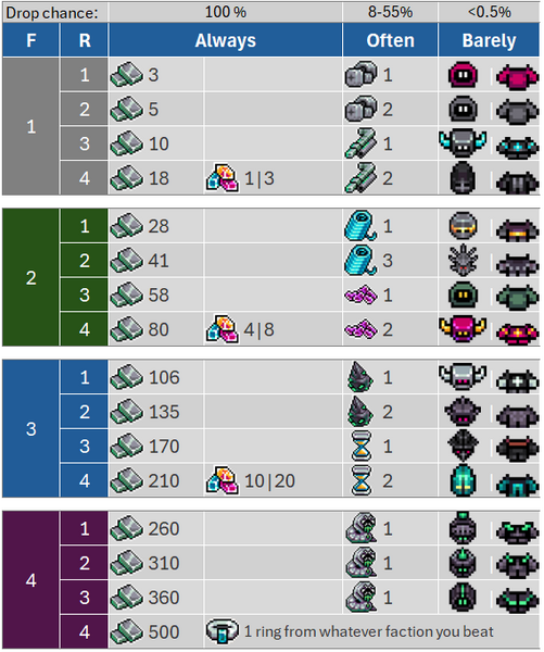 File:Dungetron Loot Table.png